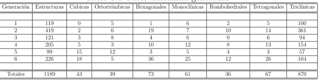 Tabla 5.1: Fases cristalinas generadas