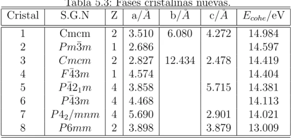 Tabla 5.3: Fases cristalinas nuevas.