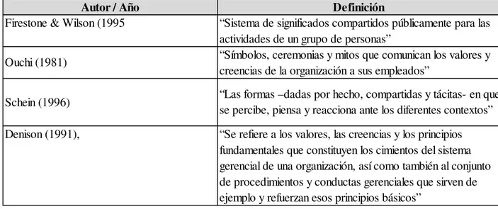 Tabla 1. Definición de cultura organizacional    Construcción Propia (2016) 