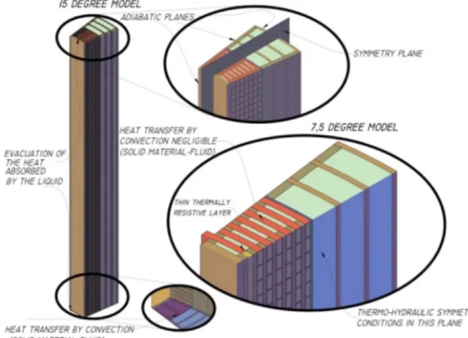 Figure 3. Geometrical evolution of the model 