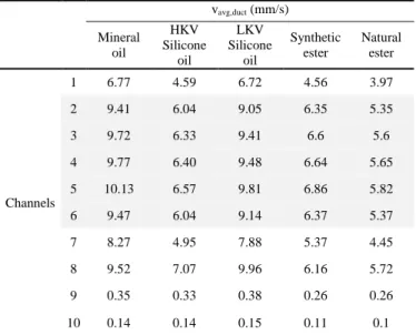 Table 3 shows the maximum temperature of the 349 