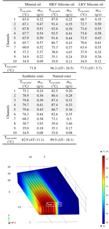 Table 3. Temperatures in the geometry and flow rates in cooling ducts