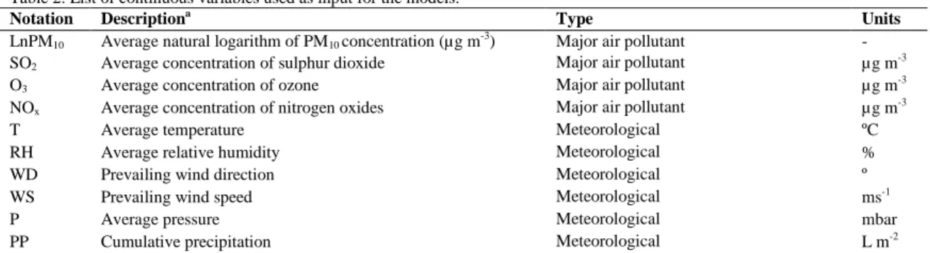 Table 2. List of continuous variables used as input for the models. 