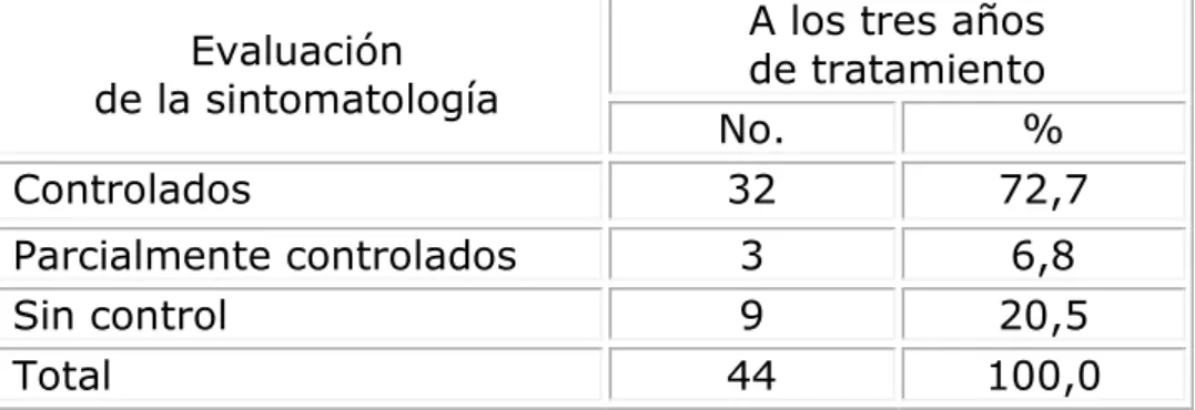 Tabla  4.  Pacientes  asmáticos  según  eventos  adversos presentados  Eventos adversos  presentados  Pacientes asmáticos  No