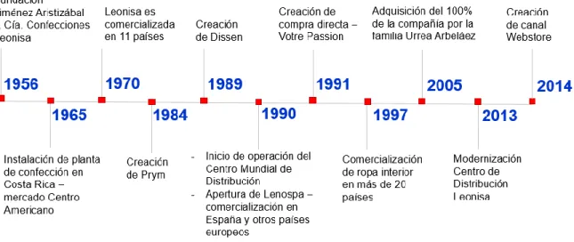 Figura 1. Línea de tiempo de Leonisa 