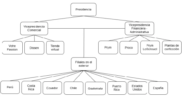 Figura 2. Estructura de Leonisa 