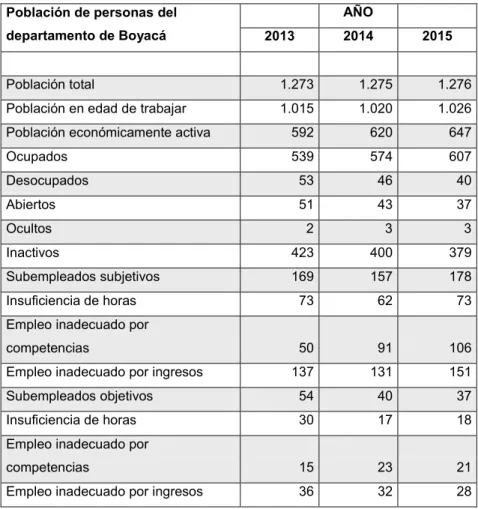 Tabla 2. Población total y de trabajadores en Boyacá 