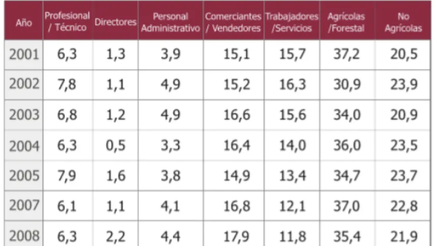 Tabla 3. Población ocupada en Boyacá por oficio entre 2001 y 2008 
