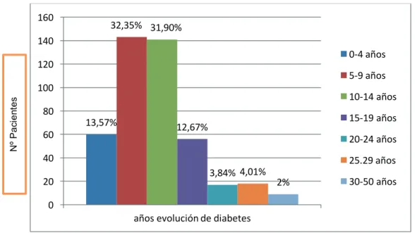 Gráfico 4.3. Años de evolución de la diabetes por grupos. 