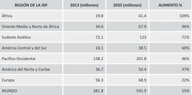 Tabla 1.1. Tomado Atlas IDF, 2013. Previsiones de la población diabética mundial. REGIÓN DE LA IDF 2013 (millones) 2035 (millones) AUMENTO %