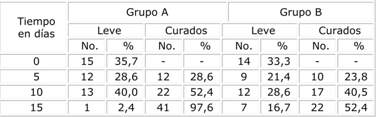 Tabla 3. Tiempo de evolución de los pacientes según grado de  disfunción y grupos terapéuticos 