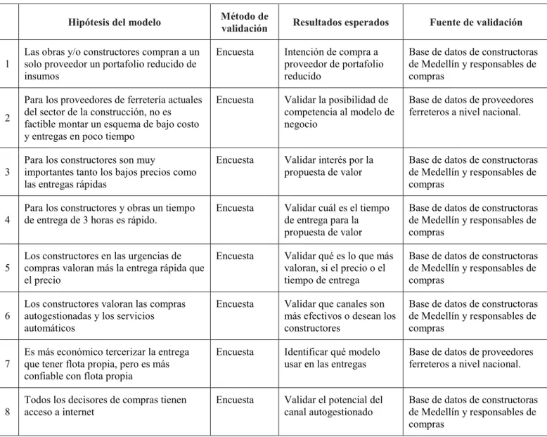 Tabla 2. Matriz de hipótesis 