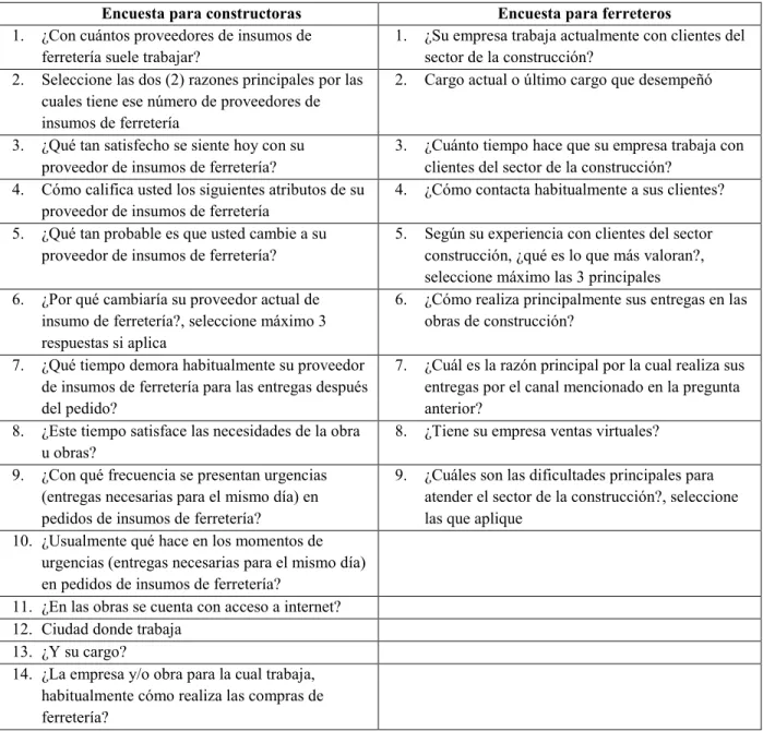 Tabla 3. Encuestas para validación de hipótesis 
