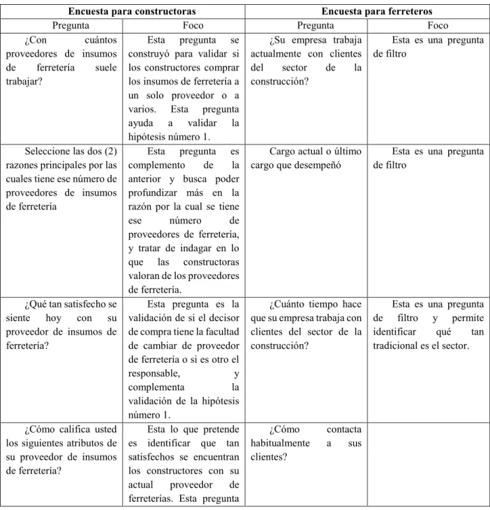 Tabla 4. Relación encuestas e hipótesis. 