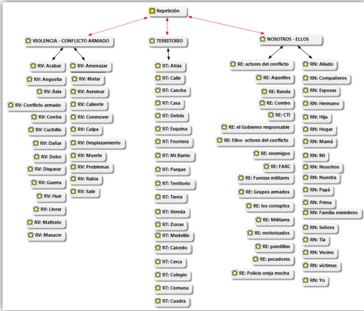 Gráfico 3. Esquema de repeticiones 