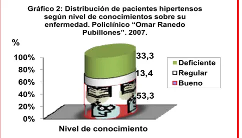 Gráfico 2: Distribución de pacientes hipertensos  según nivel de conocimientos sobre su  enfermedad