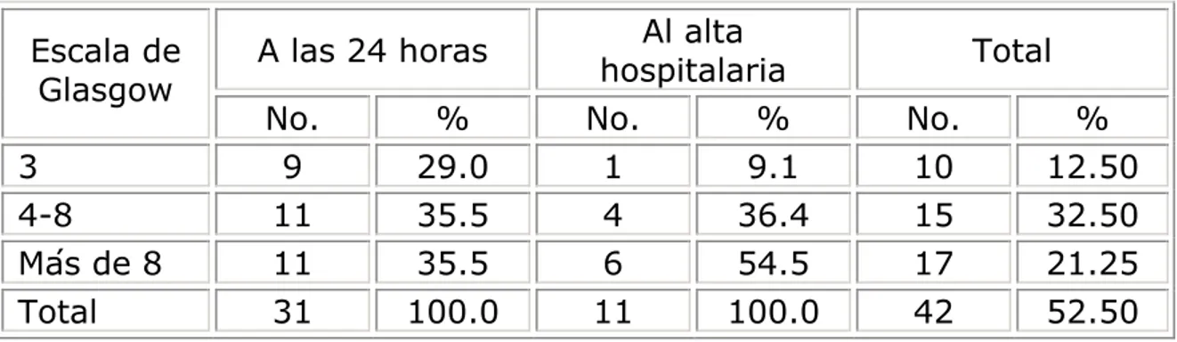 Tabla 3. Pacientes según escala de Glasgow y supervivencia a las 24  horas y al alta hospitalaria 