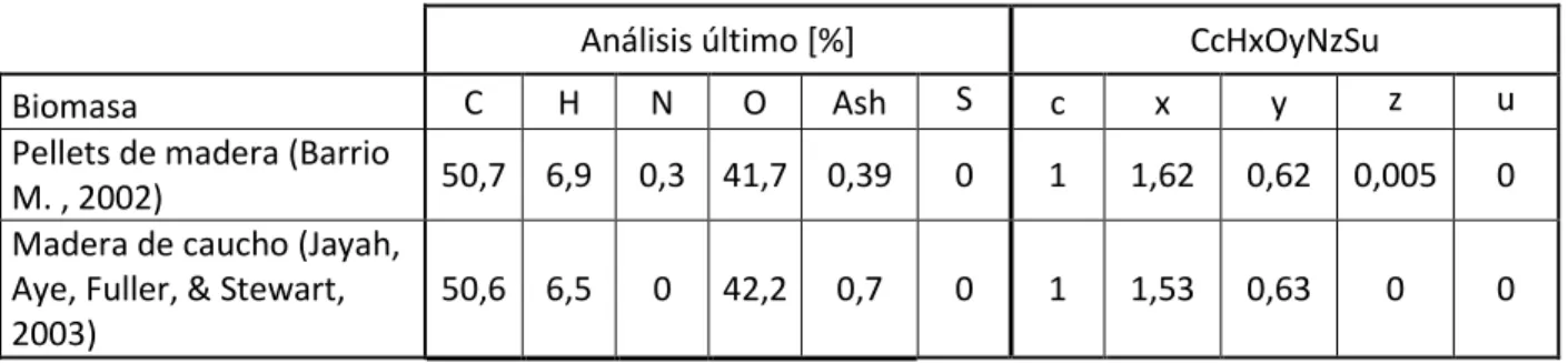 Tabla 6. Formula química de las biomasas usadas como referencia 