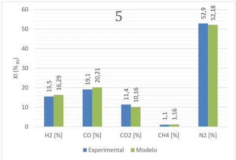 Figura 10. Comparación datos experimentales y modelo, con MC: 15,2 y ϕ: 0,337. 15,519,111,41,152,916,2920,2110,161,1652,180102030405060H2 [%]CO [%]CO2 [%]CH4 [%]N2 [%]XI (%BS)5ExperimentalModelo13,219,710,81,35514,320,879,6451,2553,9350102030405060H2 [%]CO [%]CO2 [%]CH4 [%]N2 [%]XI(%BS)6ExperimentalModelo