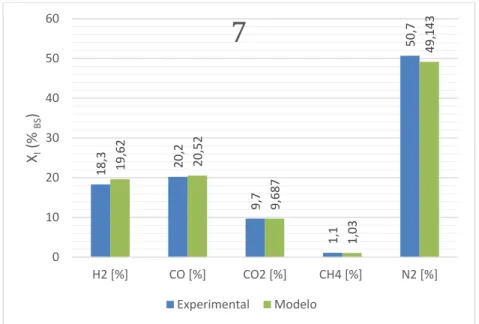 Figura 12. Comparación datos experimentales y modelo, con MC: 16 y ϕ: 0,312. 18,320,29,71,150,719,6220,529,6871,0349,1430102030405060H2 [%]CO [%]CO2 [%]CH4 [%]N2 [%]XI(% BS)7ExperimentalModelo1718,410,61,352,718,3319,7410,181,2150,540102030405060H2 [%]CO [%]CO2 [%]CH4 [%]N2 [%]XI(% BS)8ExperimentalModelo