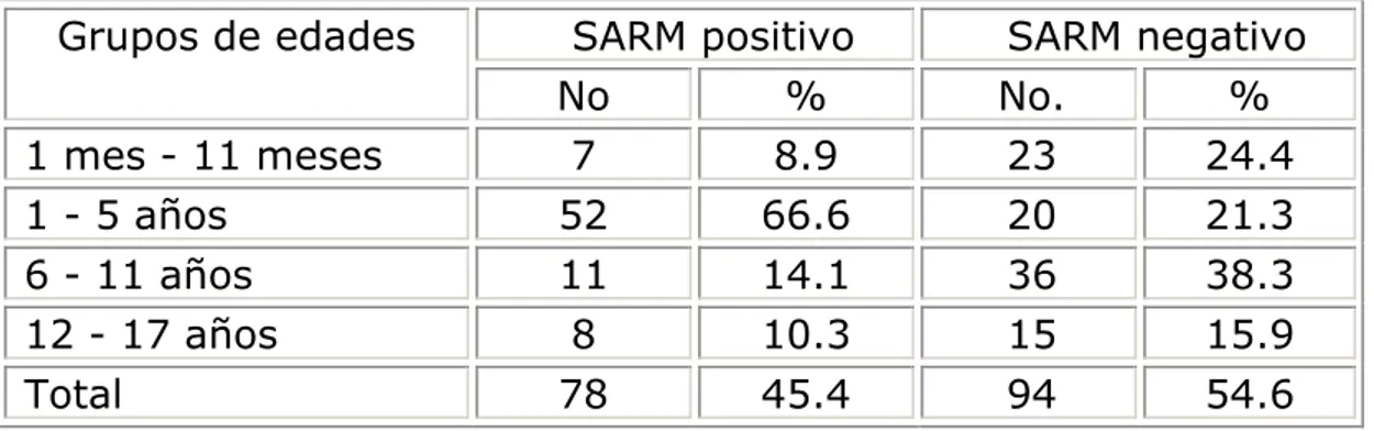 Tabla 1. Pacientes según edad y aislamientos SARM 