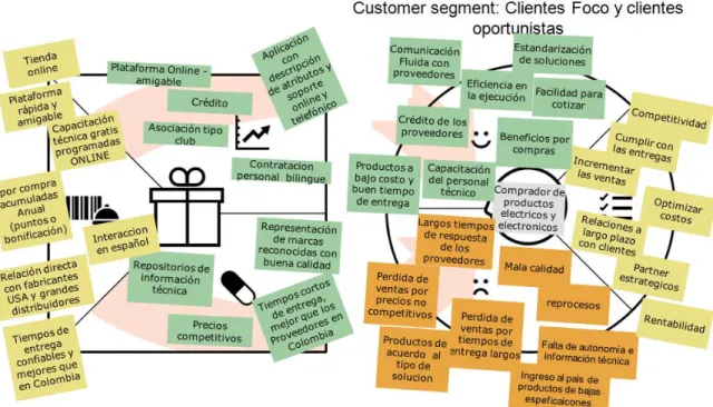 Figura 5. Propuesta de valor para clientes foco y clientes oportunistas 