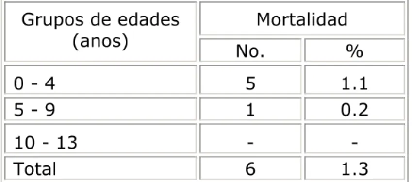 Tabla 4. Mortalidad en el Banco de  Urgencias, según grupos de edades 
