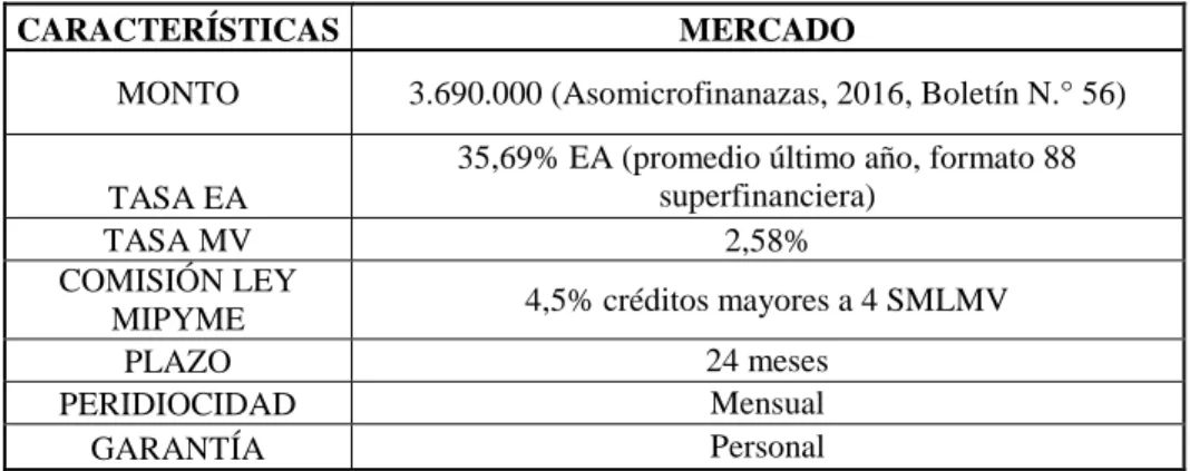 Tabla 2. Tipología microcrédito en Colombia 