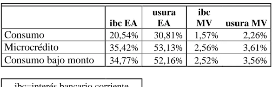 Tabla 4. Tasas de interés  ibc EA  usura EA  ibc  MV  usura MV  Consumo  20,54%  30,81%  1,57%  2,26%  Microcrédito  35,42%  53,13%  2,56%  3,61% 