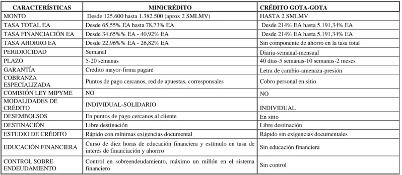 Tabla 12. Comparativo propuesta minicrédito gota-gota 