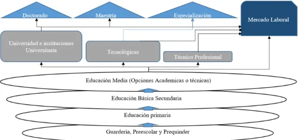 Figura 2. Estructura del sistema educativo colombiano 