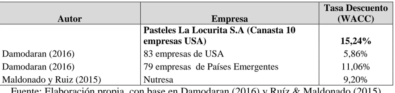 Tabla 10.  Comparativo tasas de descuento 