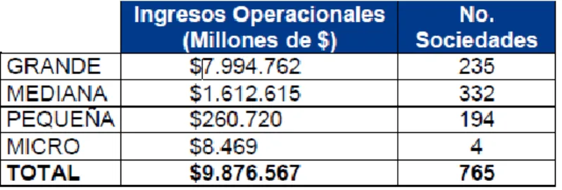 Tabla 1. Ingresos operacionales y número de empresas para el año 2014 