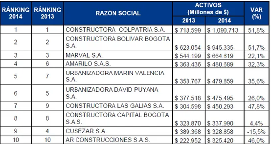 Tabla 2. Clasificación de las principales diez empresas del sector de construcción según 