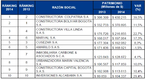 Tabla 3. Clasificación de las principales diez empresas del sector de construcción  según patrimonio 