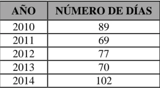 Tabla 14. Indicador de rotación de cartera 