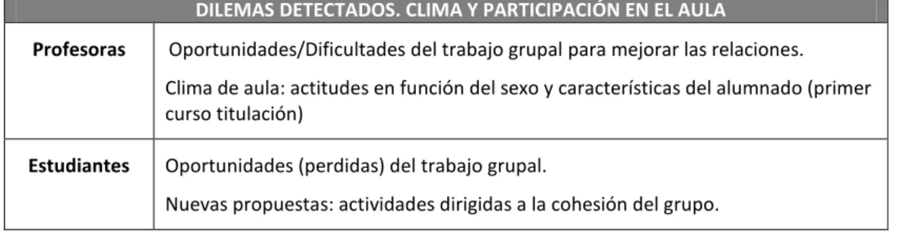 Cuadro n. 5. Dilemas detectados en torno al clima y la participación en el aula 
