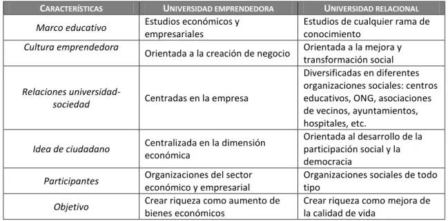 Cuadro n. 1. Dos modelos de fomento de cultura emprendedora