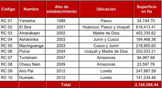 Cuadro 2: Las Reservas Comunales en el Perú 