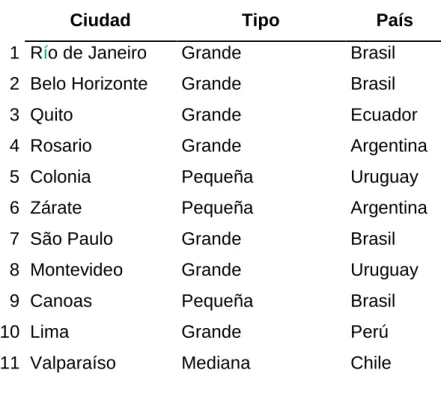 Tabla 1.1. Ciudades encuestadas 