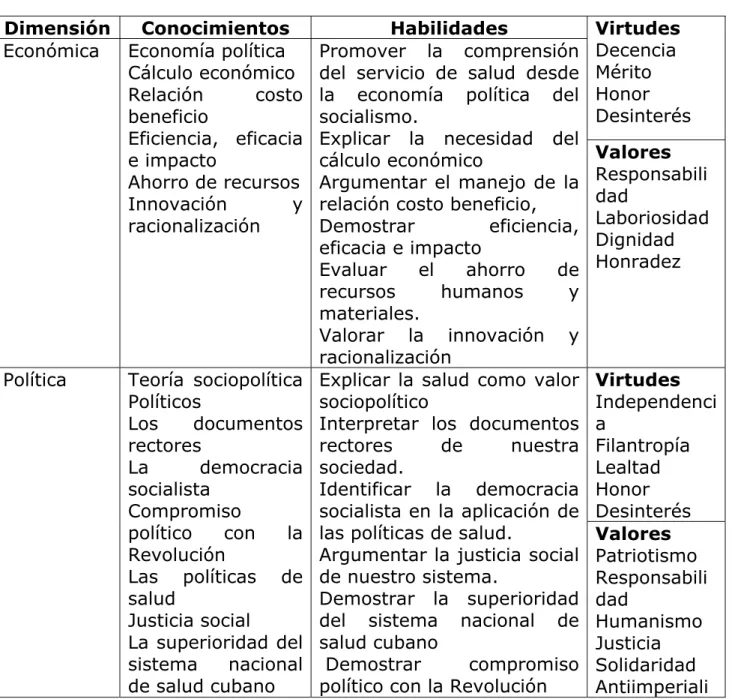 Tabla 1. Dimensiones para el desarrollo de la competencia  sociohumanista 