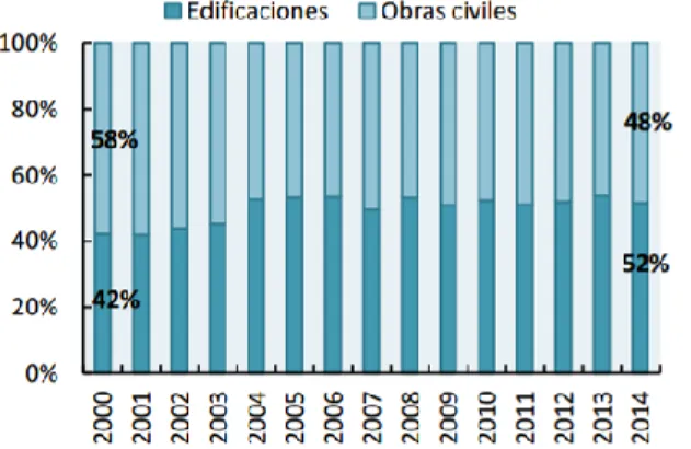 Figura 6. Composición del PIB  de edificaciones. Recuperado de (Depertamento Administrativo 