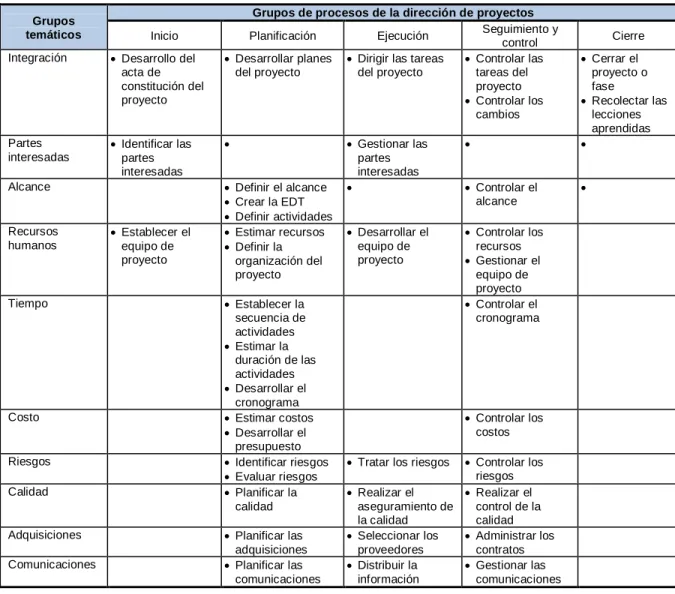 Tabla 6. Procesos de la dirección de proyectos ISO 21500 