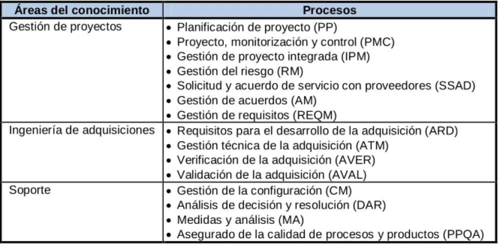 Tabla 7. Áreas de conocimiento y procesos CMMI. 