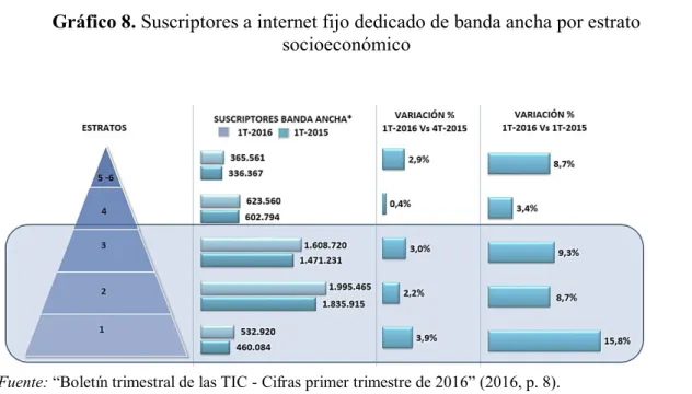 Gráfico 8. Suscriptores a internet fijo dedicado de banda ancha por estrato 