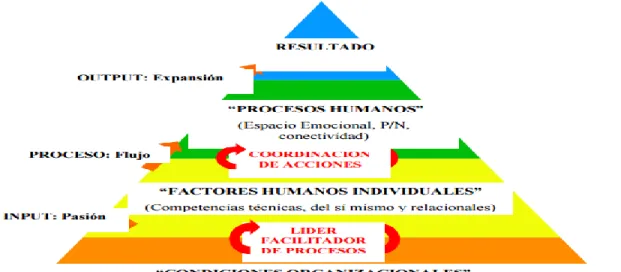 Figura 3. Modelo de gestión para equipos de alto desempeño 