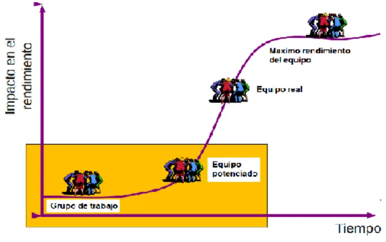 Figura 6 Curva de evolución de un equipo de ingeniería  