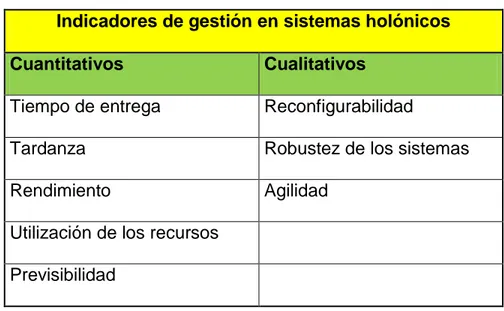 Tabla 2. Indicadores de gestión en sistemas holónicos 