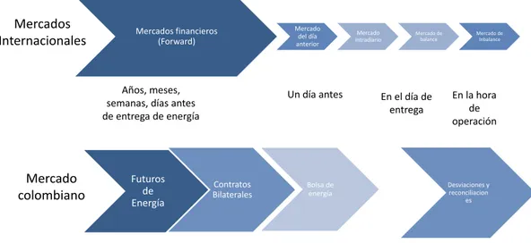 Figura 4. Comparación mercado colombiano y mercados en el mundo.   Nota: fuente:(Castañeda, Alejandro 2015.)  