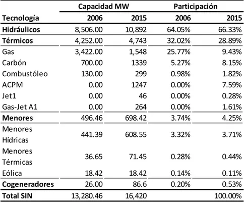 Figura 7. Composición capacidad efectiva neta en 2006 y 2015  Nota: elaboración propia